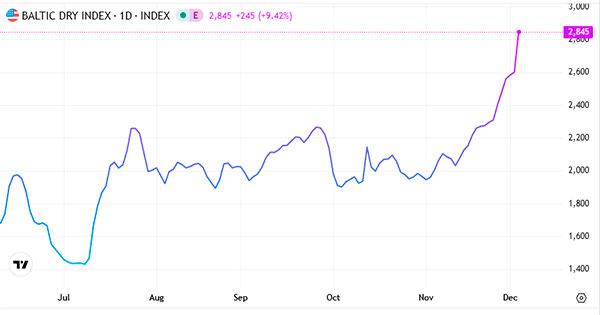 Baltic Dry Index Hits New 11-Month High After 15 Straight Days of Gains