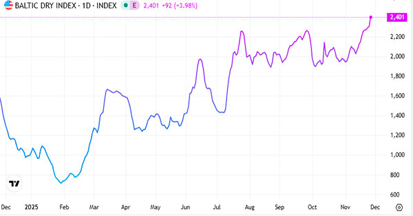 Baltic Dry Index Up for 10th Day