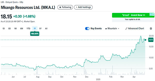 Компания Mkango Resources стремительно продвигается вперед