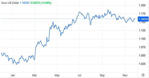 The euro climbed toward $1.16 on Tuesday, its strongest level since November 18